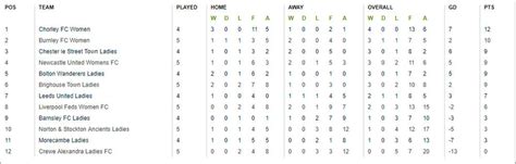 newcastle united women league table